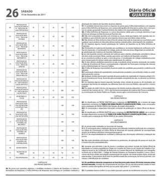 26                   SÁbAdo
                     10 de dezembro de 2011
                                                                                                                                                                   Diário Oficial
                                                                                                                                                                    GUARUJÁ

               PROFESSOR DE
                                                                                                  devolução do Caderno de Questões da prova objetiva.
           EDUCAÇÃO BÁSICA                                                                        37. O candidato deverá transcrever as respostas da prova para a Folha Intermediária e, em seguida,
    06                              01            01           02      100          102           para a Folha Definitiva de Respostas, com caneta esferográfica de tinta azul ou preta, bem como assi-
            III – PEB III EM LÍN-
           GUA PORTUGUESA                                                                         nar no campo apropriado. O preenchimento dos dados é de responsabilidade do candidato.
                                                                                                  38. A Folha Definitiva de Respostas é o único documento válido para a correção eletrônica e que
             PROFESSOR DE                                                                         deverá ser entregue no final da prova ao fiscal de sala.
            EDUCAÇÃO BÁSI-                                                                        39. Não será computada questão com emenda ou rasura, ainda que legível, nem questão não res-
    07                              01            01           02      100          102
            CA III – PEB III EM                                                                   pondida ou que contenha mais de uma resposta, mesmo que uma delas esteja correta.
                HISTÓRIA
                                                                                                  40. Não deverá ser feita nenhuma marca fora do campo reservado às respostas ou à assinatura, pois
                                                                                                  qualquer marca poderá ser lida pelas leitoras ópticas, prejudicando o desempenho do candidato.
             PROFESSOR DE
                                                                                                  41. Em hipótese alguma, haverá substituição do Caderno de Questões ou da Folha Definitiva de
            EDUCAÇÃO BÁSI-
    08
            CA III – PEB III EM
                                    01            01           02      100          102           Respostas.
              GEOGRAFIA                                                                           42. Distribuídos os Cadernos de Questões aos candidatos e, na remota hipótese de verificarem-se fa-
                                                                                                  lhas de impressão, o Coordenador do Colégio, antes do início da prova, diligenciará no sentido de:
             PROFESSOR DE                                                                         a) substituição dos Cadernos de Questões defeituosos;
            EDUCAÇÃO BÁSI-                                                                        b) em não havendo número suficiente de Cadernos para a devida substituição, procederá à leitura
    09                              01            01           02      100          102
            CA III – PEB III EM                                                                   dos itens onde ocorreram falhas, usando, para tanto, um Caderno de Questões completo;
              MATEMÁTICA                                                                          c) se a ocorrência verificar-se após o início da prova, o Coordenador do Colégio estabelecerá prazo
                                                                                                  para compensação do tempo usado para regularização do caderno.
             PROFESSOR DE
                                                                                                  43. Os dois últimos candidatos presentes na sala, só poderão retirar-se juntos, assinando, na ocasião,
            EDUCAÇÃO BÁSI-
    10
            CA III – PEB III EM
                                    01            01           02      100          102           a Folha de Ocorrência de Prova e acompanhando o Aplicador de Prova para a entrega das mesmas
                CIÊNCIAS                                                                          junto a Administração do Concurso Publico.
                                                                                                  44. A Folha de Respostas Intermediária ficará em poder do candidato para posterior conferência do
             PROFESSOR DE                                                                         gabarito.
            EDUCAÇÃO BÁSI-                                                                        45 A pontuação relativa à(s) questão(ões) eventualmente anulada(s) será atribuída a todos os candi-
    11                              01            0            01      100          101
            CA III – PEB III EM                                                                   datos presentes à prova.
            LÍNGUA INGLESA                                                                        46. Qualquer dúvida relacionada à questão de prova poderá ser registrada em impresso próprio (Fo-
              PROFESSOR DE
                                                                                                  lha de Ocorrência de Prova), fornecido pela autoridade competente da sala, no decorrer ou término
           EDUCAÇÃO BÁSICA                                                                        da prova.
    12                              01            0            01      100          101           47. Em hipótese alguma haverá segunda chamada, vistas, revisão de provas ou de resultados, em
           III – PEB III EM EDU-
            CAÇÃO ARTISTICA                                                                       quaisquer das formas de avaliação, nas diferentes fases do Concurso Público, seja qual for o motivo
                                                                                                  alegado.
              PROFESSOR DE                                                                        48. Por razões de ordem técnica, de segurança e de direitos autorais adquiridos, a Universidade Mu-
           EDUCAÇÃO BÁSICA                                                                        nicipal de São Caetano do Sul – USCS, não fornecerá exemplares do Caderno das Provas a candidatos
    13                              01            0            01      500          501
           III – PEB III EM EDU-                                                                  ou a Instituições de Direito Público ou Privado, mesmo após o encerramento do Concurso.
               CAÇÃO FÍSICA
             SECRETÁRIO ES-                                                                                                                  CAPÍTULO V
    14                              04            01           05      500          505
                 COLAR                                                                                                                   DAS PROVAS PRÁTICAS
              PROFESSOR DE                                                                        49. Os classificados na PROVA OBJETIVA para o emprego de MoToRISTA, até o número de vagas
            EDUCAÇÃO ESPE-                                                                        disponíveis constantes da TAbELA dE HAbILITAÇÃo E CLASSIFICAÇÃo FINAL, serão convocados
    15      CIAL EM DEFICIÊN-       -             -            -       100          100
                                                                                                  para a realização de PROVA PRÁTICA de Direção, de caráter eliminatório.
            CIA INTELECTUAL
                   (DI)                                                                           49.1. A convocação e respectivas instruções constarão de publicação no Diário Oficial do Municí-
                                                                                                  pio.
              PROFESSOR DE                                                                        50. Os classificados na PROVA OBJETIVA para o emprego de INSTRUToR dE LIbRAS, até o número
    16      EDUCAÇÃO ESPE-          -             -            -       100          100           de vagas disponíveis constantes da TAbELA dE HAbILITAÇÃo E CLASSIFICAÇÃo FINAL, serão con-
            CIAL EM DEFICIÊN-                                                                     vocados para a realização de PROVA PRÁTICA, de caráter eliminatório.
              PROFESSOR DE
             EDUCAÇÃO PRO-                                                                                                                   CAPÍTULO VI
    17                              -             -            -       100          100                                                  DOS PROCEDIMENTOS
              FISSIONAL EM
                MECÂNICA
                                                                                                  51. As provas serão realizadas no município de Guarujá.
              PROFESSOR DE                                                                        51.1. A convocação para a realização das provas será efetuada mediante publicação dos competen-
             EDUCAÇÃO PRO-                                                                        tes Editais de Convocação no Diário Oficial do Município de Guarujá, podendo ser acompanhado
    18                              -             -            -       100          100
              FISSIONAL EM                                                                        através do endereço eletrônico www.guaruja.sp.gov.br.
                 QUÍMICA                                                                          51.1.1. É de responsabilidade do candidato a obtenção das informações referentes à realização das
                                                                                                  provas.
              PROFESSOR DE
             EDUCAÇÃO PRO-
    19                              -             -            -       100          100           52. Não serão admitidas solicitações, anteriores ou posteriores, de aplicação de provas em local, dia
              FISSIONAL EM
             CONTABILIDADE
                                                                                                  e horário fora dos preestabelecidos.

                                                                                                  53. Somente será admitido à sala de provas o candidato que estiver munido de Cédula Oficial de
    20       NUTRICIONISTA          -             -            -       50            50           Identidade ou Carteira expedida por Órgão ou Conselho de Classe ou de Carteira de Trabalho e Pre-
                                                                                                  vidência Social ou de Certificado de Reservista ou Carteira Nacional de Habilitação com fotografia,
              INSTRUTOR DE                                                                        na forma da Lei 9053/2007 – Código de Trânsito Brasileiro ou Passaporte brasileiro. Como o docu-
    21                              02            01           03      50            53
                 LIBRAS                                                                           mento não ficará retido, será exigida a apresentação do original, não sendo aceitas cópias, ainda que
                                                                                                  autenticadas. O documento deve estar em perfeito estado de conservação, de forma a permitir, com
    22      PSICOPEDAGOGO           03            01           04      50            54
                                                                                                  clareza, a identificação do candidato.

                                             CAPÍTULO IV                                          54. os candidatos deverão comparecer ao local da prova pelo menos 30 (trinta) minutos antes
                                        DAS PROVAS OBJETIVAS                                      da hora marcada, munidos de comprovante de inscrição e de um dos documentos citados no item
                                                                                                  anterior, caneta esferográfica de tinta azul ou preta, lápis preto n° 2 e borracha.
36. Na prova com questões objetivas o candidato receberá o Caderno de Questões e a Folha in-
termediária de Respostas. A Folha Definitiva de Respostas será entregue ao candidato mediante a   55. O candidato deverá conferir os seus dados pessoais quando do recebimento da prova. Caso haja
 
