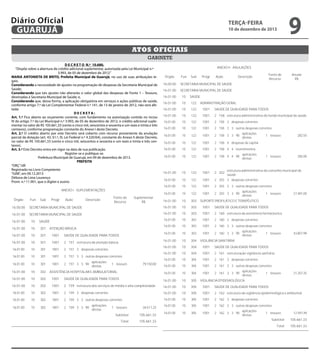 Diário Oficial
GUARUJÁ

terça-feira

10 de dezembro de 2013

9

Atos oficiais
gabinete
D E C R E T O N.º 10.680.
“Dispõe sobre a abertura de crédito adicional suplementar, autorizada pela Lei Municipal n.º
3.993, de 05 de dezembro de 2012.”
MARIA ANTONIETA DE BRITO, Prefeita Municipal de Guarujá, no uso de suas atribuições legais;
Considerando a necessidade de ajustes na programação de despesas da Secretaria Municipal de
Saúde;
Considerando que tais ajustes não alterarão o valor global das despesas de Fonte 1 – Tesouro,
destinadas à Secretaria Municipal de Saúde; e,
Considerando que, dessa forma, a aplicação obrigatória em serviços e ações públicas de saúde,
conforme artigo 7.º da Lei Complementar Federal n.º 141, de 13 de janeiro de 2012, não será afetada;
DECRETA:
Art. 1.º Fica aberto ao orçamento corrente, com fundamento na autorização contida no inciso
IV do artigo 7.º da Lei Municipal n.º 3.993, de 05 de dezembro de 2012, o crédito adicional suplementar no valor de R$ 105.661,33 (cento e cinco mil, seiscentos e sessenta e um reais e trinta e três
centavos), conforme programação constante do Anexo I deste Decreto.
Art. 2.º O crédito aberto por este Decreto será coberto com recurso proveniente da anulação
parcial da dotação (art. 43, §1.º, III, Lei Federal n.º 4.320/64), constante do Anexo II deste Decreto,
no valor de R$ 105.661,33 (cento e cinco mil, seiscentos e sessenta e um reais e trinta e três centavos).
Art. 3.º Este Decreto entra em vigor na data de sua publicação.
Registre-se e publique-se.
Prefeitura Municipal de Guarujá, em 09 de dezembro de 2013.
PREFEITA
“ORÇ”/dll
Registrado no Livro Competente
“GAB”, em 09.12.2013
Débora de Lima Lourenço
Pront. n.º 11.901, que o digitei e assino

ANEXO II - ANULAÇÕES
Órgão

Fun

Sub

Progr

Ação

Descrição

16.00.00

Anular
R$

SECRETARIA MUNICIPAL DE SAÚDE

16.01.00

Fonte de
Recurso

SECRETARIA MUNICIPAL DE SAÚDE

16.01.00

10

SAÚDE

16.01.00

10

122

16.01.00

10

122

1001

SAÚDE DE QUALIDADE PARA TODOS

16.01.00

10

122

1001

2 158 estrutura administrativa do fundo municipal de saúde

16.01.00

10

122

1001

2 158 3 despesas correntes

16.01.00

10

122

1001

2 158 3 3 outras despesas correntes

16.01.00

10

122

1001

2 158 3 3 90

16.01.00

10

122

1001

2 158 4 despesas de capital

16.01.00

10

122

1001

2 158 4 4 investimentos

16.01.00

10

122

1001

2 158 4 4 90

16.01.00

10

122

1001

2 202

16.01.00

10

122

1001

2 203 3 despesas correntes

16.01.00

10

122

1001

2 203 3 3 outras despesas correntes

16.01.00

10

122

1001

2 203 3 3 90

16.01.00

10

303

ADMINISTRAÇÃO GERAL

Órgão

Fun

Sub

Progr

Ação

Descrição

Suplementar
R$

aplicações
diretas

1 tesouro

282,50

1 tesouro

285,00

estrutura administrativa do conselho municipal de
saúde

ANEXO I - SUPLEMENTAÇÕES
Fonte de
Recurso

aplicações
diretas

aplicações
diretas

1 tesouro

27.481,00

SUPORTE PROFILÁTICO E TERAPÊUTICO

16.00.00

SECRETARIA MUNICIPAL DE SAÚDE

16.01.00

10

303

1001

SAÚDE DE QUALIDADE PARA TODOS

16.01.00

SECRETARIA MUNICIPAL DE SAÚDE

16.01.00

10

303

1001

2 160 estrutura da assistência farmacêutica

16.01.00

10

303

1001

2 160 3 despesas correntes

16.01.00

10

303

1001

2 160 3 3 outras despesas correntes

16.01.00

10

303

1001

2 160 3 3 90

16.01.00

10

304

16.01.00

10

304

1001

SAÚDE DE QUALIDADE PARA TODOS

16.01.00

10

304

1001

2 161 estruturação vigilância sanitária

16.01.00

10

304

1001

2 161 3 despesas correntes

16.01.00

10

304

1001

2 161 3 3 outras despesas correntes

16.01.00

10

304

1001

2 161 3 3 90

16.01.00

10

SAÚDE

16.01.00

10

301

16.01.00

10

301

1001

SAÚDE DE QUALIDADE PARA TODOS

16.01.00

10

301

1001

2 157 estrutura da atenção básica

16.01.00

10

301

1001

2 157 3 despesas correntes

16.01.00

10

301

1001

2 157 3 3 outras despesas correntes

16.01.00

10

301

1001

2 157 3 3 90

16.01.00

10

302

16.01.00

10

302

1001

SAÚDE DE QUALIDADE PARA TODOS

16.01.00

10

305

16.01.00

10

302

1001

2 159 estrutura dos serviços de média e alta complexidade

16.01.00

10

305

1001

SAÚDE DE QUALIDADE PARA TODOS

16.01.00

10

302

1001

2 159 3 despesas correntes

16.01.00

10

305

1001

2 162 estrutura da vigilância epidemiológica e ambiental

16.01.00

10

302

1001

2 159 3 3 outras despesas correntes

16.01.00

10

305

1001

2 162 3 despesas correntes

16.01.00

10

302

1001

2 159 3 3 90

16.01.00

10

305

1001

2 162 3 3 outras despesas correntes

16.01.00

10

305

1001

2 162 3 3 90

ATENÇÃO BÁSICA

aplicações
diretas

1 tesouro

79.150,00

ASSISTÊNCIA HOSPITALAR E AMBULATORIAL

aplicações
diretas

1 tesouro

26.511,33

Subtotal

105.661,33

Total

105.661,33

aplicações
diretas

1 tesouro

43.807,99

VIGILÂNCIA SANITÁRIA

aplicações
diretas

1 tesouro

21.207,35

VIGILÂNCIA EPIDEMIOLÓGICA

aplicações
diretas

1 tesouro

12.597,49

Subtotal

105.661,33

Total

105.661,33

 