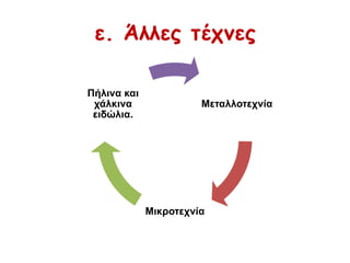 ε. Άλλες τέτμες
Πήιηλα θαη
ράιθηλα
εηδώιηα.

Μεηαιινηερλία

Μηθξνηερλία

 