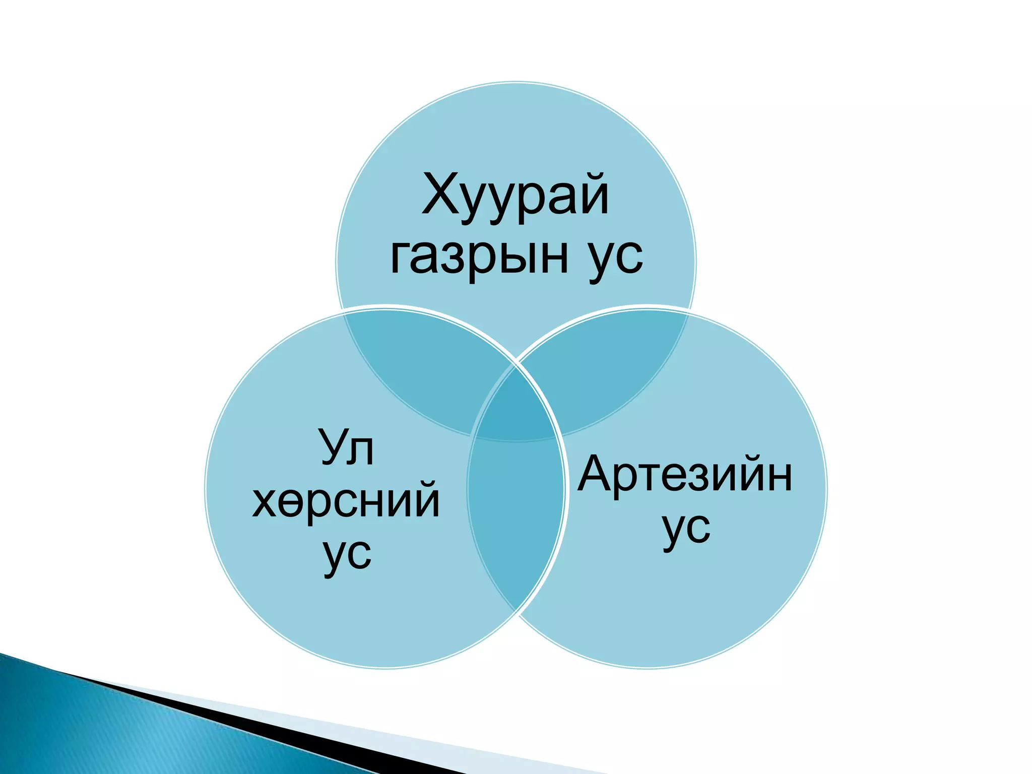 Хуурай
     газрын ус


  Ул
           Артезийн
хөрсний
              ус
   ус
 