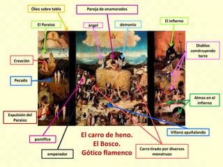 Óleo sobre tabla      Pareja de enamorados

                                                                            El infierno
                 El Paraíso          ángel          demonio



                                                                                             Diablos
                                                                                          construyendo
                                                                                              torre
   Creación



   Pecado



                                                                                           Almas en el
                                                                                             infierno

Expulsión del
   Paraíso

                                                                               Villano apuñalando
                pontífice
                                   El carro de heno.
                                        El Bosco.
                                                              Carro tirado por diversos
                       emperador   Gótico flamenco                   monstruos
 