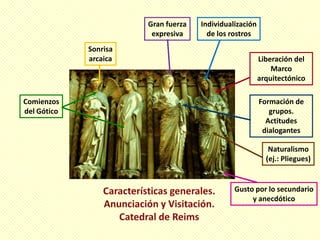 Gran fuerza   Individualización
                        expresiva      de los rostros
             Sonrisa
             arcaica                                     Liberación del
                                                             Marco
                                                         arquitectónico

Comienzos                                                Formación de
del Gótico                                                  grupos.
                                                           Actitudes
                                                          dialogantes

                                                            Naturalismo
                                                           (ej.: Pliegues)


                                               Gusto por lo secundario
                                                    y anecdótico
 