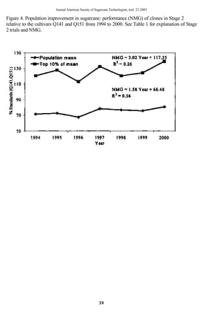Journal American Society of Sugarcane Technologists, tool. 23.2003

Figure 4. Population improvement in sugarcane: performance (NMG) of clones in Stage 2
relative to the cultivars Q141 and Q151 from 1994 to 2000. See Table 1 for explanation of Stage
2 trials and NMG.




                                                       39
 