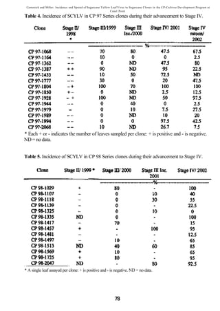 Comstock and Miller: Incidence and Spread of Sugarcane Yellow Leaf Virus in Sugarcane Clones in the CP-Cultivar Development Program at
                                                              Canal Point
Table 4. Incidence of SCYLV in CP 97 Series clones during their advancement to Stage IV.




* Each + or - indicates the number of leaves sampled per clone: + is positive and - is negative.
ND = no data.


Table 5. Incidence of SCYLV in CP 98 Series clones during their advancement to Stage IV.




* A single leaf assayed per clone: + is positive and - is negative. ND = no data.




                                                                 78
 