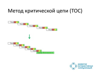 Метод критической цепи (TOC)
 