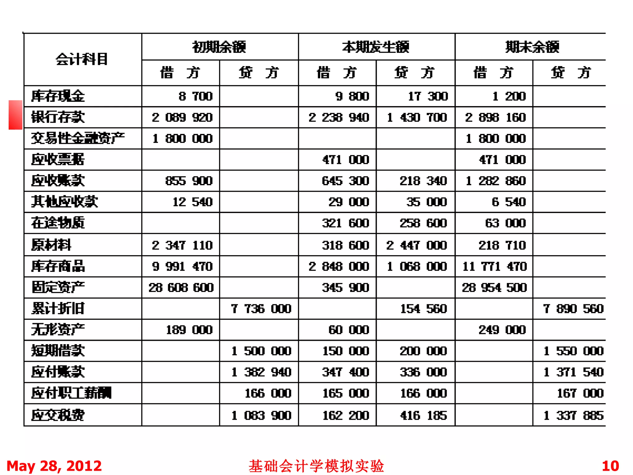 May 28, 2012   基础会计学模拟实验   10
 