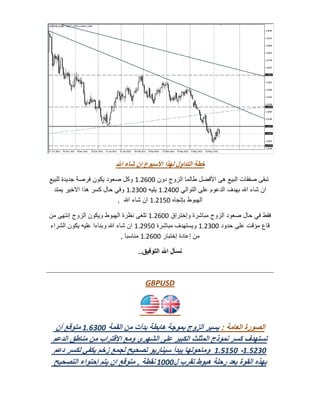‫خطة التداول لهذا األسبوع ان شاء اهلل‬
‫تبقى صفقات البيع هى األفضل طالما الزوج دون 112600 وكل صعود يكون فرصة جديدة للبيع‬
  ‫ان شاء اهلل بهدف الدعوم على التوالي 112600 يليه 112600 وفي حال كسر هذا االخير يمتد‬
                           ‫الهبوط بإتجاه 1.0600 ان شاء اهلل ,‬

‫فقط في حال صعود الزوج مباشرة وإختراق 112600 تلغى نظرة الهبوط ويكون الزوج إنتهى من‬
‫قاع مؤقت على حدود 112600 ويستهدف مباشرة 1.2600 ان شاء اهلل وبناءا عليه يكون الشراء‬
                               ‫من إعادة إختبار 112600 مناسبا ,‬

                                  ‫نسأل اهلل التوفيق..‬



                                     ‫‪GBPUSD‬‬




  ‫الصورة العامة : يسير الزوج بموجة هابطة بدأت من القمة 11221. متوقع أن‬
 ‫تستهدف كسر نموذج المثلث الكبير على الشهري ومع اإلقتراب من مناطق الدعم‬
 ‫121.1.- 1...1. وماحولها يبدأ سيناريو تصحيح لجمع زخم يكفي لكسر دعم‬
 ‫بهذه القوة بعد رحلة هبوط تقرب ل111. نقطة , متوقع ان يتم إحتواء التصحيح‬
 