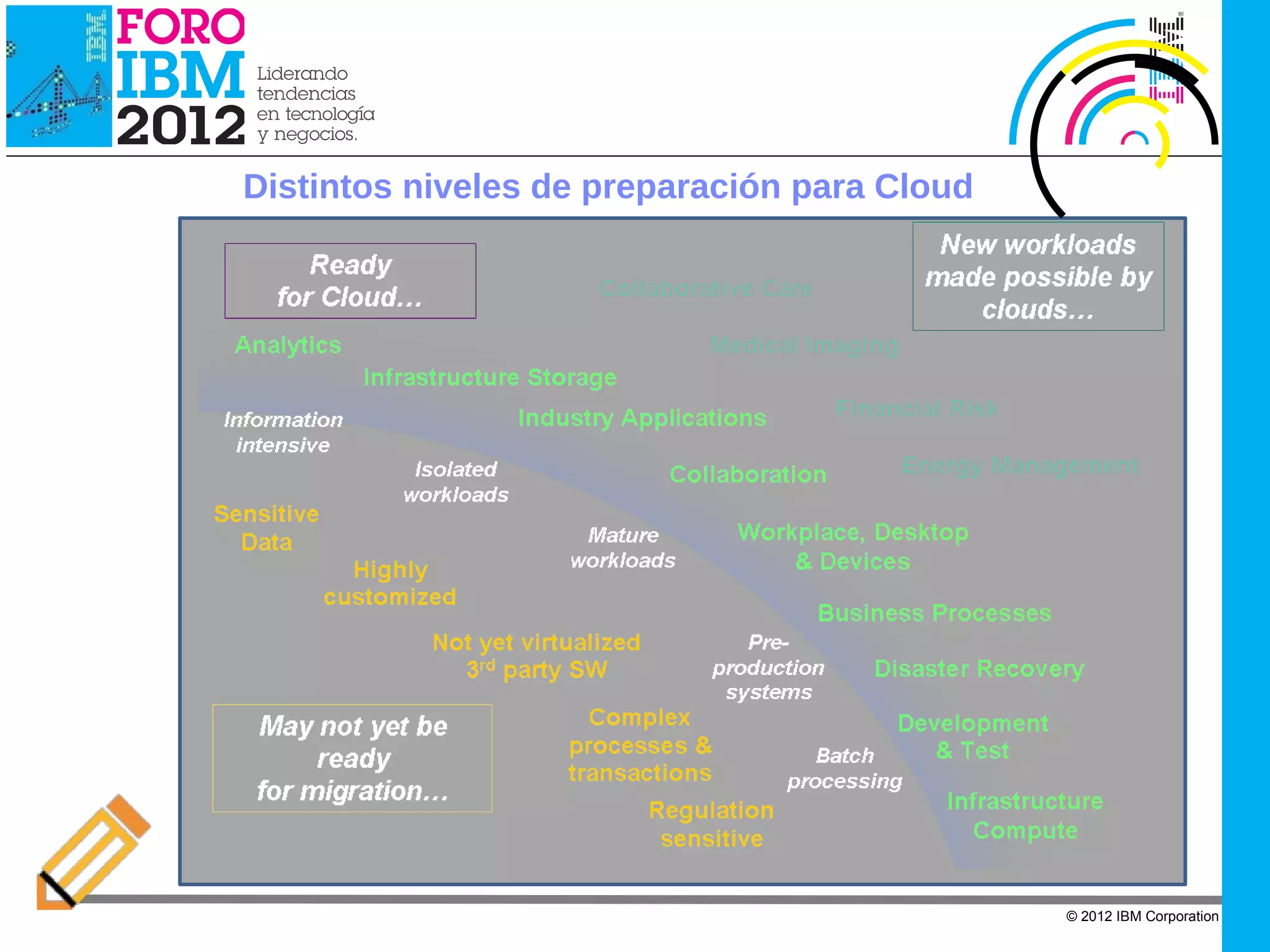 IBM Cloud Computing




                      Distintos niveles de preparación para Cloud




                                                                    © 2012 IBM Corporation
 