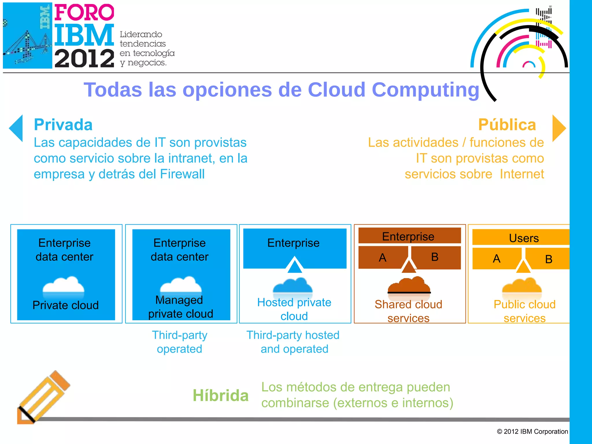 IBM Cloud Computing




              Todas las opciones de Cloud Computing
   Privada                                                                     Pública
   Las capacidades de IT son provistas                       Las actividades / funciones de
   como servicio sobre la intranet, en la                            IT son provistas como
   empresa y detrás del Firewall                                   servicios sobre Internet



                                                               Enterprise             Users
   Enterprise          Enterprise            Enterprise
   data center         data center                            A         B         A             B


  Private cloud         Managed             Hosted private    Shared cloud        Public cloud
                       private cloud            cloud           services           services
                       Third-party      Third-party hosted
                        operated          and operated


                                            Los métodos de entrega pueden
                               Híbrida combinarse (externos e internos)
                                                                                  © 2012 IBM Corporation
 