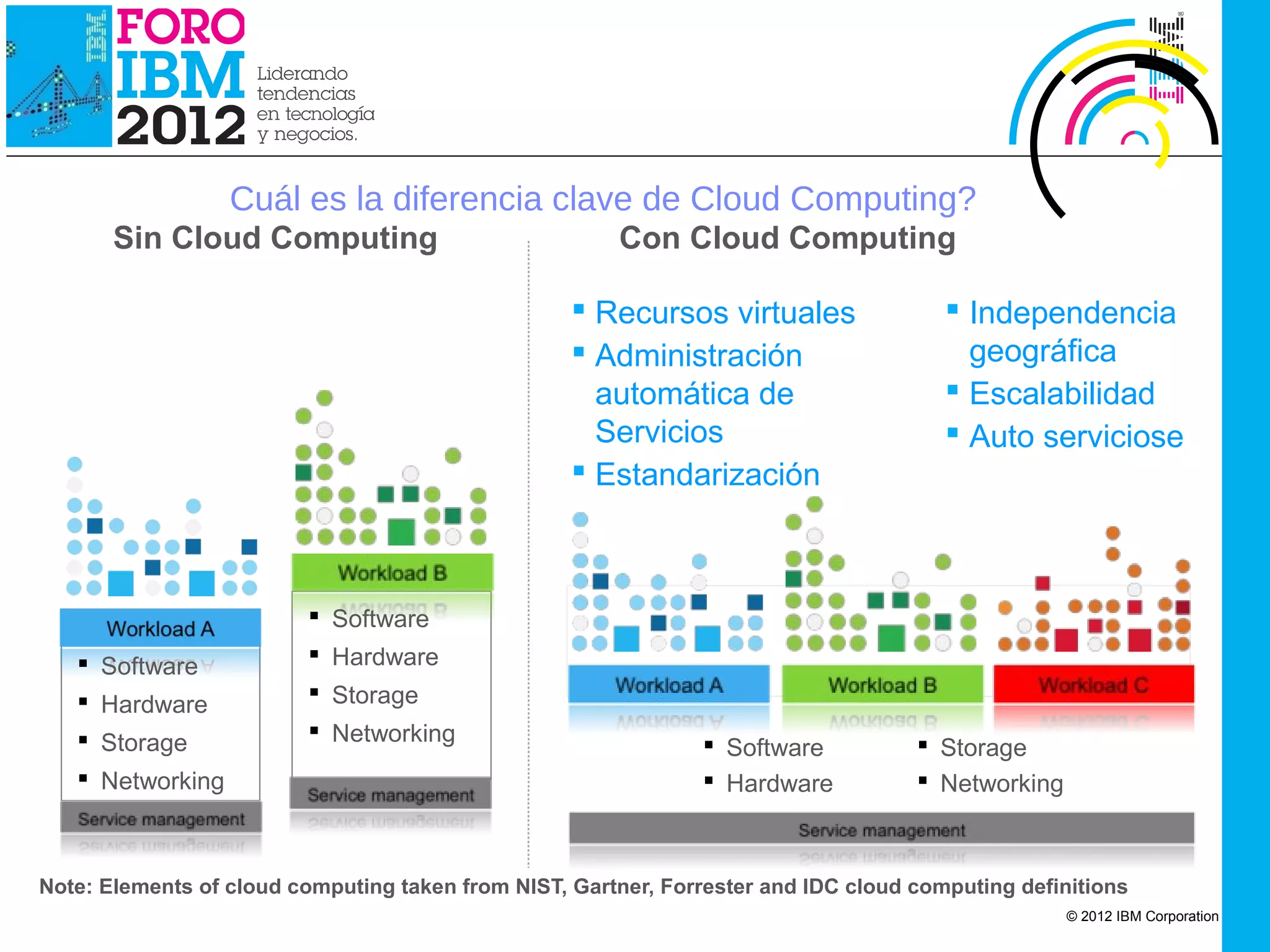 IBM Cloud Computing




                      Cuál es la diferencia clave de Cloud Computing?
       Sin Cloud Computing                             Con Cloud Computing

                                                    Recursos virtuales                 Independencia
                                                    Administración                      geográfica
                                                     automática de                      Escalabilidad
                                                     Servicios                          Auto serviciose
                                                    Estandarización



                           Software
    Software              Hardware
    Hardware              Storage
    Storage               Networking
                                                                Software            Storage
    Networking                                                 Hardware            Networking



Note: Elements of cloud computing taken from NIST, Gartner, Forrester and IDC cloud computing definitions
                                                                                                   © 2012 IBM Corporation
 