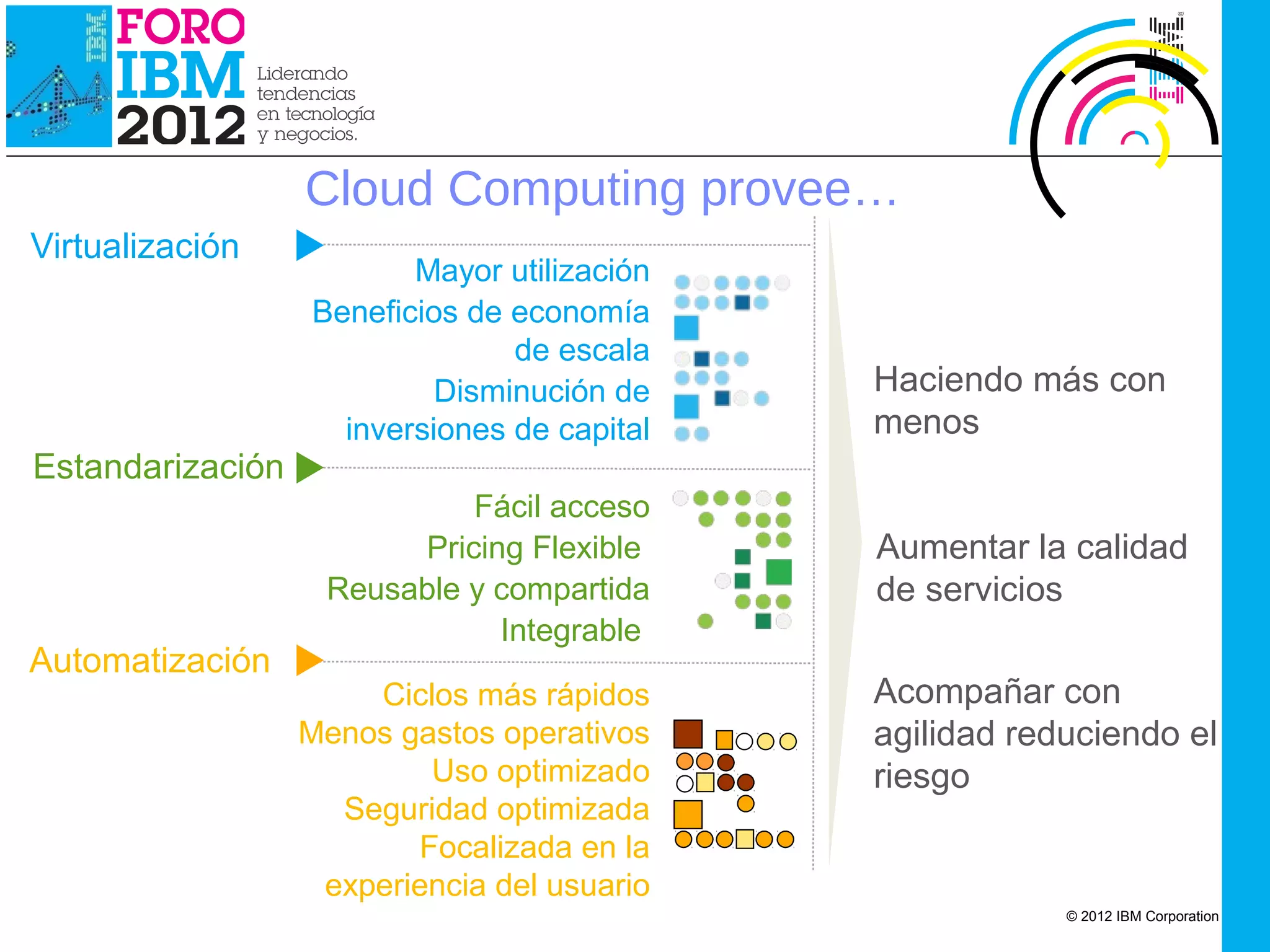 IBM Cloud Computing




                      Cloud Computing provee…
Virtualización
                             Mayor utilización
                      Beneficios de economía
                                    de escala
                               Disminución de    Haciendo más con
                        inversiones de capital   menos
Estandarización
                                Fácil acceso
                            Pricing Flexible     Aumentar la calidad
                       Reusable y compartida     de servicios
                                  Integrable
Automatización
                          Ciclos más rápidos     Acompañar con
                      Menos gastos operativos    agilidad reduciendo el
                              Uso optimizado     riesgo
                        Seguridad optimizada
                             Focalizada en la
                       experiencia del usuario
                                                             © 2012 IBM Corporation
 