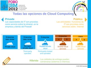 IBM Cloud Computing




              Todas las opciones de Cloud Computing
   Privada                                                                     Pública
   Las capacidades de IT son provistas                       Las actividades / funciones de
   como servicio sobre la intranet, en la                            IT son provistas como
   empresa y detrás del Firewall                                   servicios sobre Internet



                                                               Enterprise             Users
   Enterprise          Enterprise            Enterprise
   data center         data center                            A         B         A             B


  Private cloud         Managed             Hosted private    Shared cloud        Public cloud
                       private cloud            cloud           services           services
                       Third-party      Third-party hosted
                        operated          and operated


                                            Los métodos de entrega pueden
                               Híbrida combinarse (externos e internos)
                                                                                  © 2012 IBM Corporation
 