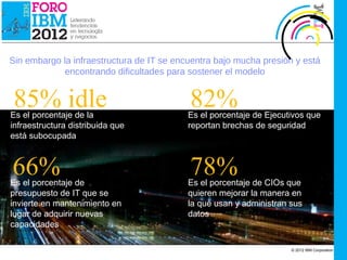 IBM Cloud Computing




Sin embargo la infraestructura de IT se encuentra bajo mucha presión y está
             encontrando dificultades para sostener el modelo


 85% idle
Es el porcentaje de la
                                           82%
                                           Es el porcentaje de Ejecutivos que
infraestructura distribuida que            reportan brechas de seguridad
está subocupada



66%
Es el porcentaje de
                                           78%
                                           Es el porcentaje de CIOs que
presupuesto de IT que se                   quieren mejorar la manera en
invierte en mantenimiento en               la que usan y administran sus
lugar de adquirir nuevas                   datos
capacidades

                                                                     © 2012 IBM Corporation
 