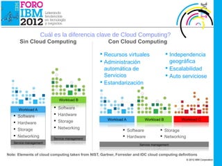 IBM Cloud Computing




                      Cuál es la diferencia clave de Cloud Computing?
       Sin Cloud Computing                             Con Cloud Computing

                                                    Recursos virtuales                 Independencia
                                                    Administración                      geográfica
                                                     automática de                      Escalabilidad
                                                     Servicios                          Auto serviciose
                                                    Estandarización



                           Software
    Software              Hardware
    Hardware              Storage
    Storage               Networking
                                                                Software            Storage
    Networking                                                 Hardware            Networking



Note: Elements of cloud computing taken from NIST, Gartner, Forrester and IDC cloud computing definitions
                                                                                                   © 2012 IBM Corporation
 
