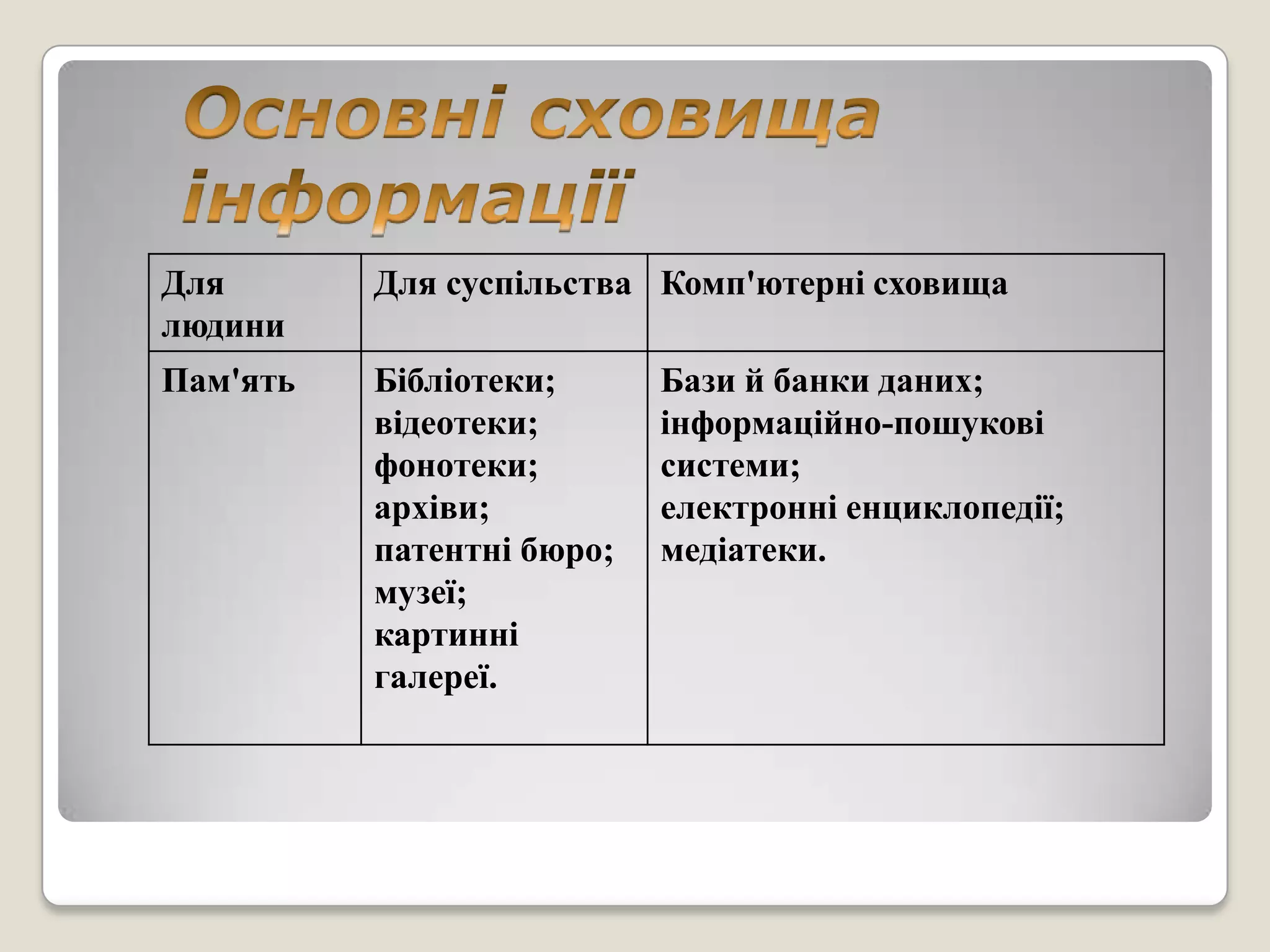 Для       Для суспільства Комп'ютерні сховища
людини
Пам'ять   Бібліотеки;      Бази й банки даних;
          відеотеки;       інформаційно-пошукові
          фонотеки;        системи;
          архіви;          електронні енциклопедії;
          патентні бюро;   медіатеки.
          музеї;
          картинні
          галереї.
 
