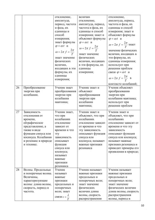 отклонение,       величин              отклонение,
                            амплитуда,        отклонение,          амплитуда, период,
                            период, частота   амплитуда, период,   частота и фаза, их
                            и фаза, их        частота и фаза, их   единицы и способ
                            единицы и         единицы и способ     измерения; знает и
                            способ            измерения; знает и   объясняет формулы
                            измерения;        объясняет формулы     t и
                            знает формулы      t и                         2
                             t и                                  2 f      знает
                                                         2                    T
                                                2 f 
                                       2                T         значение физических
                              2 f 
                                        T     знает значение       величин, входящих в
                            знает значение    физических           эти формулы, их
                            физических        величин, входящих    единицы измерения;
                            величин,          в эти формулы, их    использует при
                            входящих в эти    единицы              решении проблем
                            формулы, их       измерения;           связи    t и
                            единицы                                           2
                            измерения;                               2 f       в
                                                                               T
                                                                   контексте колебаний;
26   Преобразование         Ученик знает      Ученик знает и       Ученик объясняет
     энергии при            преобразования    объясняет            преобразования
     колебании.             энергии при       преобразования       энергии при
                            колебании         энергии при          колебании маятника;
                            маятника;         колебании            использует при
                                              маятника;            решении проблем

27   Зависимость         Ученик знает,        Ученик знает и       Ученик знает и
     отклонения от       что при              объясняет, что при   объясняет, что при
     времени,            колебаниях           колебаниях           колебаниях
     еёграфическое       отклонение           отклонение зависит   отклонение зависит от
     представление, а    зависит от           от времени и что     времени и что эту
     также в виде        времени и что        эту зависимость      зависимость
     функции синуса или  эту                  описывает функция    описывает функция
     косинуса. Колебания зависимость          синуса или           синуса или косинуса;
     и резонанс в природеописывает            косинуса; называет   называет важные
     и технике.          функция              важные признаки      признаки резонанса и
                         синуса или           резонанса            приводит примеры его
                         косинуса;                                 проявления в природе;
                         называет
                         важные
                         признаки
                         резонанса
28   Волны. Продольные Ученик                 Ученик называет      Ученик называет
     и поперечные волны. называет             важные признаки      важные признаки
     Величины,           важные               продольных и         продольных и
     характеризующие     признаки             поперечных волн;     поперечных волн;
     волны: длина волны, продольных и         знает значение       знает значение
     скорость, период и  поперечных           физических           физических величин
     частота.            волн; знает          величин длина        длина волны, скорость
                                             волны, скорость      распространения
                         связи v 
                                    T         распространения      волны, период и

                                                                                           10
 