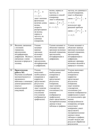 1           волны, период и      частота, их единицы и
                           T     , и
                                f           частота, их          способ измерения;
                           v f ;          единицы и способ     знает и объясняет
                                            измерения;                         1
                           знает значение                        связи v  T  , и
                                            знает и объясняет             T      f
                           физических
                                                          1     v f ;
                           величин длина    связи v  T  ,
                           волны,                    T     f     использует при
                           скорость         и v f ;            решении проблем
                           распространен                                       1
                                                                 связи v  T  , и
                           ия волны,                                      T      f
                           период и                              v f ;
                           частота, их
                           единицы
                           измерения;

29   Явления, связанные    Ученик           Ученик называет и    Ученик называет и
     с волнами:            называет         объясняет важные     объясняет важные
     отражение,            важные           признаки волновых    признаки волновых
     преломление,          признаки         явлений отражение,   явлений отражение,
     интерференция,        волновых         преломление,         преломление,
     дифракция. Волны и    явлений          интерференция и      интерференция и
     связанные с ними      отражение,       дифракция;           дифракция;
     явления в природе и   преломление,                          приводит примеры
     технике.              интерференция                         волновых явлений в
                           и дифракция;                          природе и технике.

30   Практическая          Ученик           Ученик выполняет     Ученик выполняет
     работа №3.            выполняет        необходимые          необходимые
     Изучение колебаний    необходимы е     измерения и          измерения и
     математического и     измерения и      корректно            корректно
     пружинного            корректно        представляет         представляет
     маятника с помощью    представляет     результаты           результаты
     демонстрационного     результаты       измерения;           измерения;
     опыта и               измерения;       знает понятие        знает понятие
     компьютерной          знает понятие    стандартное          стандартное
     симуляции.            стандартное      отклонение (это      отклонение (это
                           отклонение       понятие              понятие изображается
                           (это понятие     изображается         графически) и умеет
                           изображается     графически);         его использовать при
                           графически)      умеет представлять   оценке
                                            экспериментальные    неопределённости
                                            данные в виде        измерения, которая
                                            таблицы и графика;   сопутствует
                                                                 измерению; умеет
                                                                 представлять
                                                                 экспериментальные
                                                                 данные в виде
                                                                 таблицы и графика;
                                                                 создаёт модель как
                                                                 результат обработки
                                                                 результатов

                                                                                         11
 