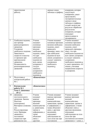 практическая                            данные в виде       измерения, которая
     работа).                                таблицы и графика;  сопутствует
                                                                 измерению; умеет
                                                                 представлять
                                                                 экспериментальные
                                                                 данные в виде
                                                                 таблицы и графика;
                                                                 создаёт модель как
                                                                 результат обработки
                                                                 результатов
                                                                 измерения, которая
                                                                 описывает
                                                                 происходящее в
                                                                 эксперименте.
7    Свободное падение,    Ученик            Ученик называет     Ученик называет
     как пример            называет          основные признаки основные признаки
     равноускоренного      основные          явления свободное явления свободное
     движения.             признаки          падение, умеет      падение, умеет
     Ускорение             явления           приводить           приводить примеры;
     свободного падения.   свободное         примеры; знает, что знает, что при
     Зависимость           падение; знает,   при свободном       свободном падении во
     скорости и высоты     что при           падении во всех     всех связях ускорение
     от времени при        свободном         связях ускорение a a следует заменить
     вертикальном          падении во        следует заменить    ускорением
     движении.             всех связях       ускорением          свободного падения g,
     Независимость         ускорение a       свободного          и умеет применять это
     разнонаправленных     следует           падения g.          знание, учитывая
     движений.             заменить                              направления скорости
                           ускорением                            и ускорения.
                           свободного
                           падения g.
8    Подготовка к          «Кинематика»
     контрольной работе
     № 1.

9    Контрольная           «Кинематика»
     работа № 1
     Тема 2. Динамика
        (8 ч.)
10   Динамика              Ученик            Ученик называет      Ученик называет
     поступательного       называет          важные признаки      важные признаки
     движения. Законы      важные            явлений              явлений
     Ньютона               признаки          взаимодействие,      взаимодействие,
     (повторение).         явлений           гравитация, трение   гравитация, трение и
     Векторное сложение    взаимодействи     и деформация, а      деформация, а также
     сил.                  е, гравитация,    также объясняет      объясняет связь с
     Результирующая        трение и          связь с другими      другими явлениями;
     сила. Примеры         деформация, а     явлениями;           показывает
     движение с            также             показывает           действующие на тело
     постоянной            объясняет         действующие на       силы как при
     скоростью при         связь с           тело силы как при    постоянном состоянии
     равновесии сил.       другими           постоянном           движения (v = const, a
                                                                                           4
 