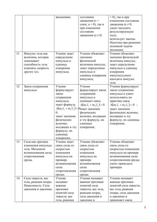явлениями;        состоянии              = 0), так и при
                                              движения (v =          изменении состояния
                                              const, a = 0), так и   движения (a ≠ 0;
                                              при изменении          умеет находить
                                              состояния              результирующую
                                              движения (a ≠ 0;       силу;
                                                                     использует законы
                                                                     Ньютона при решении
                                                                     основной задачи
                                                                     механики;
11   Импульс тела как       Ученик знает      Ученик объясняет       Ученик объясняет
     величина, которая      определение       значение               значение физической
     показывает             импульса и        физической             величины импульс,
     способность тела       единицу           величины импульс,      знает определение
     изменять скорость      измерения         знает определение      импульса и единицу
     других тел.            импульса;         импульса и             измерения
                                              единицу измерения      импульса;умеет
                                              импульса;              находить импульс
                                                                     тела
12   Закон сохранения     Ученик              Ученик                 Ученик формулирует
     импульса.            формулирует         формулирует закон      закон сохранения
                          закон               сохранения             импульса и умеет
                          сохранения          импульса и             использовать на
                          импульса;           понимает связь         практике связь
                                                                               
                          знает формулу       m1v1  m2 v2   0   m1v1  m2 v2   0 ;
                                     
                          m1v1  m2 v2   0знает значение         знает значение
                          0;                  физических             физических величин,
                          знает значение величин, входящих           входящих в эту
                          физических          в эту формулу, их      формулу, их единицы
                          величин,            единицы                измерения;
                          входящих в эту измерения;
                          формулу, их
                          единицы
                          измерения;
13   Сила как причина     Ученик знает        Ученик объясняет       Ученик объясняет
     изменения импульса связь силы со         связь силы со          связь силы со
     тела. Механизм       скоростью           скоростью              скоростью изменения
     возникновения силы изменения             изменения              импульса на примере
     сопротивления        импульса на         импульса на            возникновения силы
     среды.               примере             примере                сопротивления среды;
                          возникновения возникновения                умеет приводить
                          силы                силы                   примеры
                          сопротивления сопротивления
                          среды;              среды;
14   Сила тяжести, вес    Ученик              Ученик называет        Ученик называет
     тела, реакция опоры. называет            важные признаки        важные признаки
     Невесомость. Сила    важные              понятий сила           понятий сила тяжести,
     давления и давление. признаки            тяжести, вес тела,     вес тела, реакция
                          понятий сила        реакция опоры,         опоры, сила давления
                          тяжести, вес        сила давления и        и давление и
                          тела, реакция       давление и             применяет связи

                                                                                              5
 
