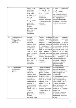 опоры, сила       применяет связи        F  mg , P = m(g ± a),
                       давления и        F  mg , P = m(g ±         F
                       давление и                               p    ; знает
                                                   F                S
                       знает связи       a), p      ;знает
                                                   S            значение физических
                       F  mg , P =      значение               величин, входящих в
                       m(g ± a),         физических             эти формулы, их
                       p
                            F
                              ;знает     величин, входящих      единицы измерения;
                            S            в эти формулы, их      применяет эти связи
                       значение          единицы                при решении задач
                       физических        измерения;
                       величин,
                       входящих в эти
                       формулы, их
                       единицы
                       измерения;

15   Сила упругости.   Ученик            Ученик      называет   Ученик        называет
     Закон Гука.       называет          важные признаки        важные       признаки
     Коэффициент       важные            понятия         сила   понятия           сила
     упругости.        признаки          упругости, а также     упругости, а также
                       понятия сила      приводит примеры       приводит примеры её
                       упругости, а      её проявления в        проявления в природе
                       также знает       природе и технике;     и технике; знает и
                       закон Гука        знает и объясняет      объясняет закон Гука
                       Fупр = – k Δl;    закон Гука Fупр = –    Fупр = – k Δl; знает
                       знает значение    k Δl; знает значение   значение физических
                       физических        физических             величин, входящих в
                       величин,          величин, входящих      эту    формулу,     их
                       входящих в эту    в эту формулу, их      единицы измерения;
                       формулу,     их   единицы                применяет правила
                       единицы           измерения;             вычисления силы
                       измерения;                               упругости при
                                                                решении задач
16   Сила трения и     Ученик            Ученик называет        Ученик называет
     коэффициент       называет          важные признаки        важные признаки
     трения.           важные            понятия сила           понятия сила трения,
                       признаки          трения, а также        а также приводит
                       понятия сила      приводит примеры       примеры её
                       трения, а также   её проявления в        проявления в природе
                       приводит          природе и технике;     и технике; знает и
                       примеры её        знает и объясняет      объясняет формулу
                       проявления в      формулу силы           силы трения Fтр = μ
                       природе и         трения Fтр = μ N,      N, знает значение
                       технике; знает    знает значение         физических величин,
                       формулу силы      физических             входящих в эту
                       трения Fтр = μ    величин, входящих      формулу, их единицы
                       N, знает          в эту формулу, их      измерения;
                       значение          единицы                применяет правила
                       физических        измерения;             вычисления силы
                       величин,                                 трения при решении
                       входящих в эту                           задач

                                                                                         6
 