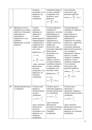 величин,            линейная скорость    этих величин;
                           входящих в эти      и знает единицы      использует при
                           формулы, их         измерения этих       решении проблем
                           единицы             величин; знает                  2
                                                                    связи,       2 f
                           измерения;          формулы                         T           .
                                                    2
                                                      2 f
                                                    T         .

19   Вращение тела по      Ученик              Ученик приводит      Ученик приводит
     окружности и вокруг   приводит            примеры из           примеры из природы
     своей оси. Описание   примеры из          природы и техники    и техники
     равномерного          природы и           равномерного и       равномерного и
     движения по           техники             неравномерного       неравномерного
     окружности: угол      равномерного и      вращения по          вращения по
     поворота              неравномерног       окружности и         окружности и вокруг
     (вращения), угловая   о вращения по       вокруг своей оси;    своей оси; правильно
     скорость.             окружности и        правильно            использует при
                           вокруг своей        использует при       описании движения
                           оси; знает          описании движения    физические величины
                                              физические           угол поворота
                           формулы  
                                          t    величины угол        (вращения), период,
                               v r,          поворота             частота, угловая
                           ,                   (вращения),          скорость, линейная
                                 2            период, частота,     скорость и знает
                                   2 f
                                 T         .   угловая скорость,    единицы измерения
                            знает значение     линейная скорость    этих величин;
                           физических          и знает единицы      использует при
                           величин,            измерения этих       решении проблем
                           входящих в эти      величин; знает                 
                                                                    связи       v r,
                           формулы, их                                       t ,
                                               формулы  
                           единицы                            t ,        2
                           измерения;          v r,                      2 f
                                                                         T          .
                                                    2
                                                      2 f
                                                    T          .

20   Центростремительно    Ученик знает        Ученик знает и       Ученик знает,
     е ускорение.          формулу             объясняет формулу    объясняет и
                           центростремит       центростремительн    применяет формулу
                           ельного             ого ускорения        центростремительного
                           ускорения                      v2        ускорения
                                               a   2r 
                                      v2                  r ,                  v2
                           a   2r                                a   2r 
                                      r ,                                      r ,
                                               знает значение
                           знает значение      физических           знает значение
                           физических          величин, входящих    физических величин,
                           величин,            в эту формулу, их    входящих в эту
                           входящих в эту      единицы              формулу, их единицы
                           формулу, их         измерения;           измерения;
                           единицы
                           измерения;

                                                                                               8
 