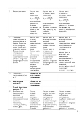 21   Закон гравитации.     Ученик знает     Ученик знает и       Ученик знает,
                           закон            объясняет закон      объясняет и
                           гравитации       гравитации           применяет закон
                                   m m             m m           гравитации
                           FG  G 1 2 2     FG  G 1 2 2                 m m
                                    R               R            FG  G 1 2 2
                           знает значение                                 R
                           физических       знает значение       знает значение
                           величин,         физических           физических величин,
                           входящих в эту   величин, входящих    входящих в эту
                           формулу, их      в эту формулу, их    формулу, их единицы
                           единицы          единицы              измерения;
                           измерения;       измерения;

22   Сравнение             Ученик знает     Ученик знает и       Ученик знает и
     гравитационной и      отличие          объясняет отличие    объясняет отличие
     инертной массы в      понятий          понятий              понятий
     физике. Вращение      гравитационна    гравитационная       гравитационная масса
     по окружности и       я масса и        масса и инертная     и инертная масса;
     вокруг своей оси в    инертная         масса;               умеет приводить
     природе и технике .   масса;           Ученик знает и       примеры.
     Возникновение         Ученик знает,    объясняет, что
     орбитального          что              орбитальное          Ученик знает и
     движения как          орбитальное      движение является    объясняет, что
     следствие взаимного   движение         последствием         орбитальное
     действия инерции и    является         совместного          движение является
     центростремительно    последствием     действия инерции и   последствием
     й силы.               совместного      центростремительн    совместного действия
                           действия         ой силы.             инерции и
                           инерции и                             центростремительной
                           центростремит                         силы; умеет
                           ельной силы.                          приводить примеры.

23   Подготовка к          «Движение по
     контрольной работе    окружности и
     № 2.                  гравитация»

24   Контрольная           «Движение по
     работа № 2            окружности и
                           гравитация»
     Тема 4. Колебания
     и волны (7 ч.)
25   Колебание как         Ученик           Ученик называет      Ученик называет
     периодическое         называет         важные признаки      важные признаки
     движение              важные           свободных и          свободных и
     (качественно).        признаки         вынужденных          вынужденных
     Описание колебания    свободных и      колебаний и          колебаний и приводит
     маятника:             вынужденных      приводит примеры     примеры их
     отклонение,           колебаний;       их проявления в      проявления в природе
     амплитуда, период,    знает значение   природе и технике;   и технике;
     частота, фаза.        физических       знает значение       знает значение
                           величин          физических           физических величин
                                                                                        9
 