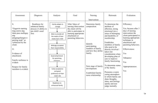 Assessment            Diagnosis               Analysis                  Goal                Nursing              Rationale               Evaluation

                                                                                               Intervention

S:                       Readiness for           Family adapts to      After 3days of         Determine family    To determine the      Efficiency:
                       enhanced family               change            nursing intervention composition.          attribute of
“Gagawin naming        process r/t ability to                          the client will be                         affection, strong     Yes, because after 3
mag asawa ang          put child’s need                                able to participate in                     emotional ties a      days of nursing
lahat para maibigay    first.                   Able to provide all    learning appropriate                       sense of belonging    intervention the
ang                                             the needs of their     attachment or                              and durability of     client participated in
pangangailangan n                                newly born child      parenting behaviors.                       membership.           learning appropriate
gaming anak” as                                                                                                                         technique in
verbalized by the                                                                                                 Establishes           attachment and
client.                                                                                     Identify              members of family     parenting behaviors.
                                                Willingly accepted                          participating
                                                their responsibility                                              who need to be
O:                                                                                          numbers of family     directly involved /   Effectiveness:
                                                                                            and how they define   taken into
Evidence of                                                                                 family.               consideration when    Yes
attachment.                                     Good attachment                                                   developing plan of
                                                  for parenting                                                   care to improve       Adequacy:
Family resilience is                                emotions                                                      family functioning.
evident.                                                                                                                                Yes

Respect for family                                                                          Note stage of family To determine status    Appropriateness:
                                                 Early acceptance                           development.         of the family.
members is evident.
                                                     and good                                                                           Yes
                                                                                            Established family    Promotes a warm
                                                preference of their
                                                                                            nurse relationship.   caring atmosphere
                                                    child’s life
                                                                                                                  in which family can
                                                                                                                  share thoughts,
                                                                                                                  ideas, and feelings
                                                  Readiness to                                                    openly and non
                                                enhanced family                                                   judge mentally.
                                                   processess


                                                                                                                                                                 54
 