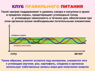 КЛУБ ПРАВИЛЬНОГО ПИТАНИЯ
Такой завтрак поддерживает и уровень сахара и инсулина в крови
   в пределах нормы, предотвращает углеводный голод
        и углеводную зависимость в течении дня, обеспечивая при
  этом организм всеми необходимыми питательными элементами




       УРОВЕНЬ САХАРА

         НОРМАЛЬНЫЙ УРОВЕНЬ САХАРА
                 В КРОВИ
         УРОВЕНЬ ИНСУЛИНА




      УТРО                                         ВЕЧЕР

Таким образом, аппетит остается под контролем, снижается тяга
   к углеводам (мучное, рис, картофель, сладкое) и организм
   использует собственные запасы жира для получения энергии
 