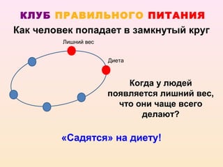 КЛУБ ПРАВИЛЬНОГО ПИТАНИЯ
Как человек попадает в замкнутый круг
         Лишний вес


                      Диета



                          Когда у людей
                      появляется лишний вес,
                        что они чаще всего
                             делают?

         «Садятся» на диету!
 