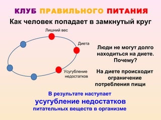 КЛУБ ПРАВИЛЬНОГО ПИТАНИЯ
Как человек попадает в замкнутый круг
          Лишний вес


                        Диета
                                Люди не могут долго
                                находиться на диете.
                                     Почему?

                  Усугубление   На диете происходит
                  недостатков       ограничение
                                потребления пищи
           В результате наступает
      усугубление недостатков
      питательных веществ в организме
 