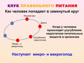 КЛУБ ПРАВИЛЬНОГО ПИТАНИЯ
Как человек попадает в замкнутый круг
                Лишний вес


                              Диета

                                        Когда у человека
                                     происходит усугубление
                                    недостатков питательных
                        Усугубление   веществ в организме
                        недостатков
    Микро - и
   макроголод



   Наступает микро- и макроголод
 