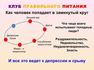 КЛУБ ПРАВИЛЬНОГО ПИТАНИЯ
Как человек попадает в замкнутый круг
                 Лишний вес

                                          Что чаще всего
                               Диета
                                       испытывают голодные
                                              люди?
Депрессия
  Срыв                                  Раздражительность,
                         Усугубление
                         недостатков
                                           Недовольство,
                                       Неудовлетворенность,
     Микро - и
    макроголод                                Злость


 И все это ведет к депрессии и срыву
 