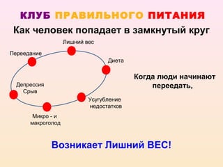 КЛУБ ПРАВИЛЬНОГО ПИТАНИЯ
 Как человек попадает в замкнутый круг
                   Лишний вес

Переедание
                                 Диета


                                         Когда люди начинают
  Депрессия                                  переедать,
    Срыв
                           Усугубление
                           недостатков
       Микро - и
      макроголод



              Возникает Лишний ВЕС!
 