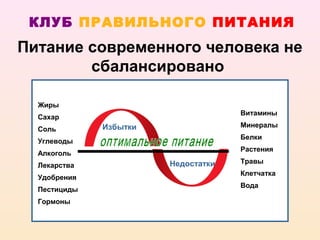 КЛУБ ПРАВИЛЬНОГО ПИТАНИЯ
Питание современного человека не
        сбалансировано

  Жиры
                                     Витамины
  Сахар
              Избытки                Минералы
  Соль
                                     Белки
  Углеводы
                                     Растения
  Алкоголь
                        Недостатки   Травы
  Лекарства
                                     Клетчатка
  Удобрения
                                     Вода
  Пестициды
  Гормоны
 