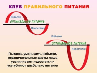 КЛУБ ПРАВИЛЬНОГО ПИТАНИЯ

 Избытки



             Недостатки


                          Избытки




                                    Недостатки

 Пытаясь уменьшить избытки,
ограничительные диеты лишь
  увеличивают недостатки и
усугубляют дисбаланс питания
 