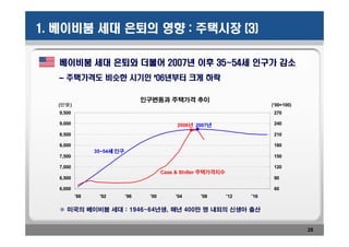 1. 베이비붐 세대 은퇴의 영향 : 주택시장 (3)

  베이비붐 세대 은퇴와 더불어 2007년 이후 35~54세 인구가 감소
  – 주택가격도 비슷한 시기인 ’06년부터 크게 하락

                                   인구변동과 주택가격 추이
  (만명)                                                                        ('00=100)
   9,500                                                                       270

   9,000                                       2006년 2007년                     240

   8,500                                                                       210

   8,000                                                                       180
                 35~54세 인구
   7,500                                                                       150

   7,000                                                                       120
                                          Case & Shiller 주택가격지수
   6,500                                                                       90

   6,000                                                                       60
           '88    '92        '96    '00       '04      '08        '12   '16

  ※ 미국의 베이비붐 세대 : 1946~64년생, 매년 400만 명 내외의 신생아 출산


                                                                                          28
                                                                                           28
 