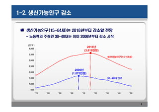1-2. 생산가능인구 감소


  생산가능인구(15~64세)는 2016년부터 감소할 전망
  – 노동력의 주축인 30~40대는 이미 2006년부터 감소 시작

   (만명)
                                        2016년
   4,000
                                      (3,619만명)
   3,500
                                                   생산가능인구(15~64세)
   3,000

   2,500
                                2006년
   2,000
                              (1,675만명)
   1,500                                           30~40대 인구

   1,000

    500
           '70   '80   '90   '00    '10     '20   '30    '40   '50




                                                                     55
 