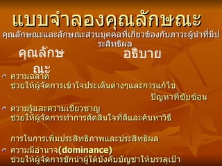 แบบจำลองคุณลักษณะ คุณลักษณะและลักษณะส่วนบุคคลที่เกี่ยวข้องกับภาวะผู้นำที่มีประสิทธิผล ความฉลาด  ช่วยให้ผู้จัดการเข้าใจประเด็นต่างๆและการแก้ไข ปัญหาที่ซับซ้อน ความรู้และความเชี่ยวชาญ  ช่วยให้ผู้จัดการทำการตัดสินใจที่ดีและค้นหาวิธี การในการเพิ่มประสิทธิภาพและประสิทธิผล ความมีอำนาจ (dominance)  ช่วยให้ผู้จัดการชักนำผู้ใต้บังคับบัญชาให้บรรลุเป้า หมายองค์การ ความเชื่อมั่นตนเอง  สนับสนุนให้ผู้นำชักนำผู้ใต้บังคับบัญชาอย่างมีป ระ สิทธิผลและมีความหนักแน่นเมื่อเผชิญกับอุปสรรค   หรือปัญหาที่ยุ่งยาก อธิบาย คุณลักษณะ 