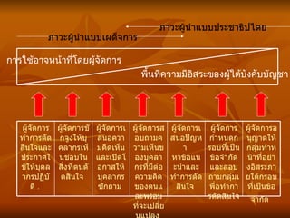 ภาวะผู้นำแบบประชาธิปไตย ภาวะผู้นำแบบเผด็จการ การใช้อาจหน้าที่โดยผู้จัดการ พื้นที่ความมีอิสระของผู้ใต้บังคับบัญชา   ผู้จัดการอนุญาตให้กลุ่มทำหน้าที่อย่างอิสระภายใต้กรอบที่เป็นข้อจำกัด   ผู้จัดการกำหนดกรอบที่เป็นข้อจำกัดและสอบถามกลุ่มเพื่อทำการตัดสินใจ  ผู้จัดการเสนอปัญหา  หาข้อแนะนำและทำการตัดสินใจ  ผู้จัดการสอบถามความเห็นของบุคลากรที่มีต่อความคิดของตนและพร้อมที่จะเปลี่ยนแปลง  ผู้จัดการเสนอความคิดเห็นและเปิดโอกาสให้บุคลากรซักถาม  ผู้จัดการชักจูงให้บุคลากรเห็นชอบในสิ่งที่ตนตัดสินใจ  ผู้จัดการทำการตัดสินใจและประกาศใช้ให้บุคลากรปฏิบัติ  .  