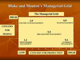 Blake and Mouton’s Managerial Grid The Managerial Grid 1,9 COUNTRY CLUB MANAGEMENT   9,9 TEAM MANAGEMENT   5,5   ORGANIZATION MANAGEMENT  1,1  IMPOVERISHED  MANAGEMENT   9,1  AUTHORITY MANAGEMENT 1  2  3  4  5  6  7  8  9 9 8 7 6 5 4 3 2 1 LOW HIGH HIGH CONCERN FOR PRODUCTION CONCERN FOR PEOPLE 