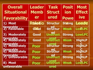 HighLPC  Strong Unstructured  Poor  7)  Unfavorable  LowLPC Weak  Unstructured  Poor  8)  Most  unfavorable  HighLPC  Weak  Structured Poor  6)  Moderately  favorable  HighLPC  Strong Structured Poor  5)  Moderately  favorable  HighLPC  Weak  Unstructured  Good 4)  Moderately  favorable  LowLPC Strong Unstructured  Good 3)  Moderately  favorable  LowLPC Weak  Structured Good 2)  Favorable  LowLPC  Strong  Structured  Good  1)  Most favorable  Most Effective Leader  Position Power  Task Structured  Leader Member Relations  Overall  Situational Favorability  