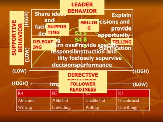 Share ideas and  facilitate in decision  making Explain decisions and  provide opportunity  for clarification DELEGATING TELLING Turn over responsibility for decisions and implementation Provide specific  instruction and  closely supervise performance S1 S2 S3 S4 (HIGH)   (LOW)   (LOW)   (HIGH)   (HIGH)   SUPPORTIVE BEHAVIOR DIRECTIVE BEHAVIOR  LEADER BEHAVIOR (LOW)   SELLING SUPPORTING FOLLOWER READINESS Unwilling Willing Unwilling Willing Unable and Unable but Able but Able and R1 R2 R3 R4 