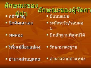 ลักษณะ ของผู้นำ กล้าหาญ นึกคิดเอาเอง   ทดลอง   ริเริ่มเปลี่ยนแปลง   อำนาจส่วนบุคคล     มีแบบแผน ระมัดระวัง / รอบคอบ  มีหลักฐานพิสูจน์ได้   รักษามาตรฐาน    อำนาจจากตำแหน่ง   ลักษณะ ของผู้จัดการ 
