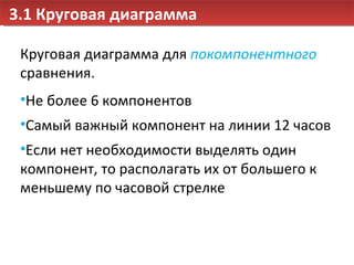 3.1 Круговая диаграмма Круговая диаграмма для  покомпонентного  сравнения.  Не более 6 компонентов Самый важный компонент на линии 12 часов Если нет необходимости выделять один компонент, то располагать их от большего к меньшему по часовой стрелке 
