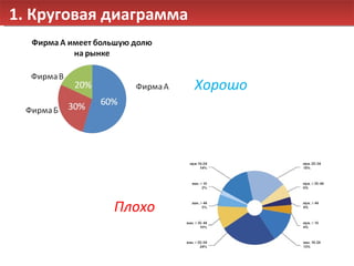 1. Круговая диаграмма Хорошо Плохо 