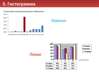 3. Гистограмма Хорошо Плохо 