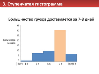 3. Ступенчатая гистограмма Большинство грузов доставляется за 7-8 дней Количество заказов 