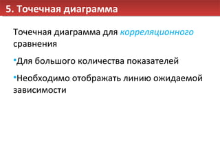 5. Точечная диаграмма Точечная диаграмма для  корреляционного  сравнения Для большого количества показателей Необходимо отображать линию ожидаемой зависимости 