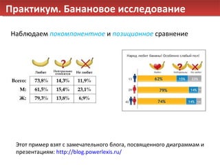 Практикум. Банановое исследование Этот пример взят с замечательного блога, посвященного диаграммам и презентациям:  http://blog.powerlexis.ru/ Наблюдаем  покомпонентное  и  позиционное  сравнение 