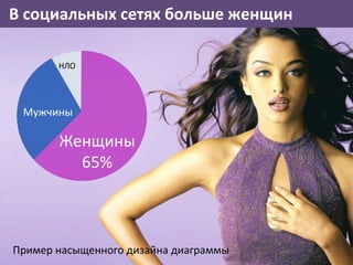 Женщины 65% Мужчины НЛО В социальных сетях больше женщин Пример насыщенного дизайна диаграммы 